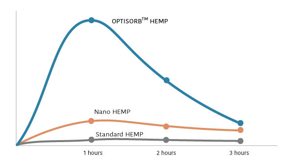 Optivida Optisorb absorption graph