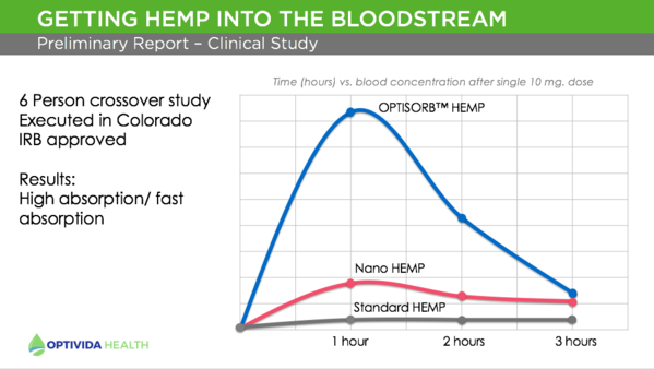Optivida Hemp Extract Bloodstream Graph